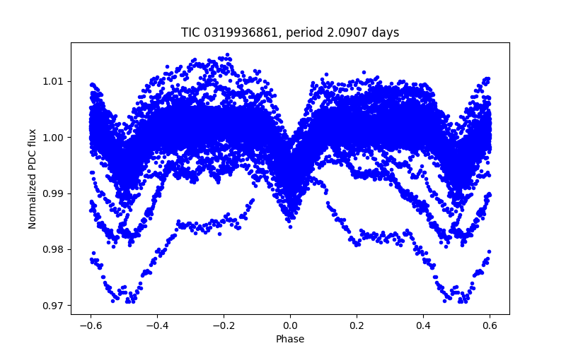 Phase plot