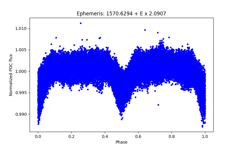 Phase plot