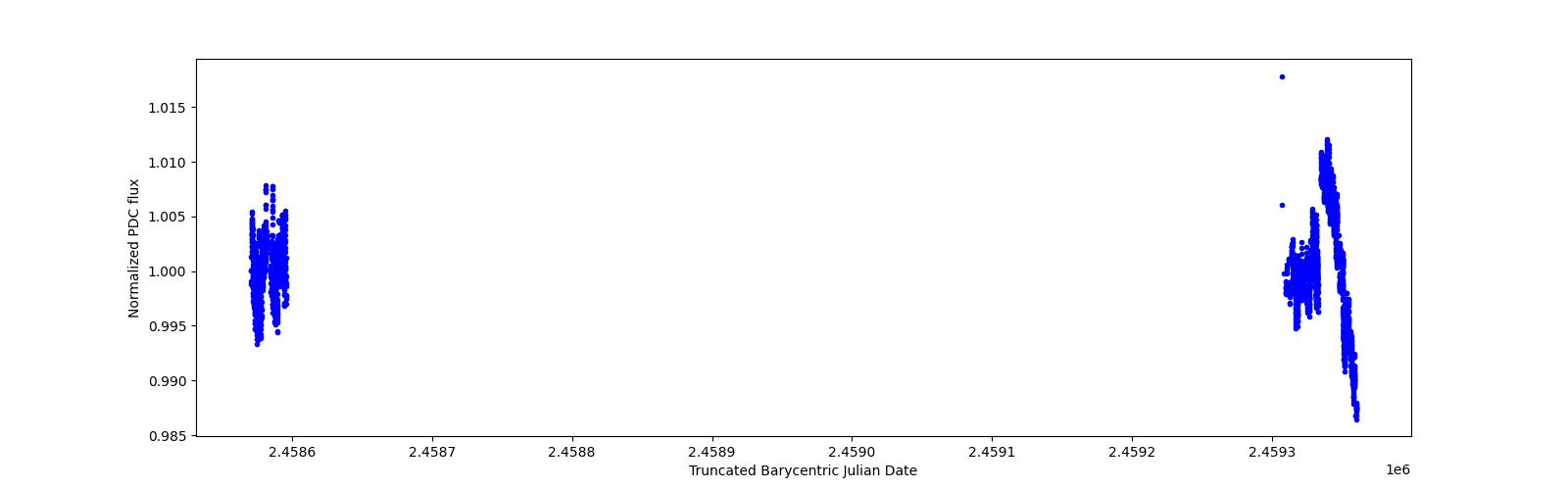 Timeseries plot