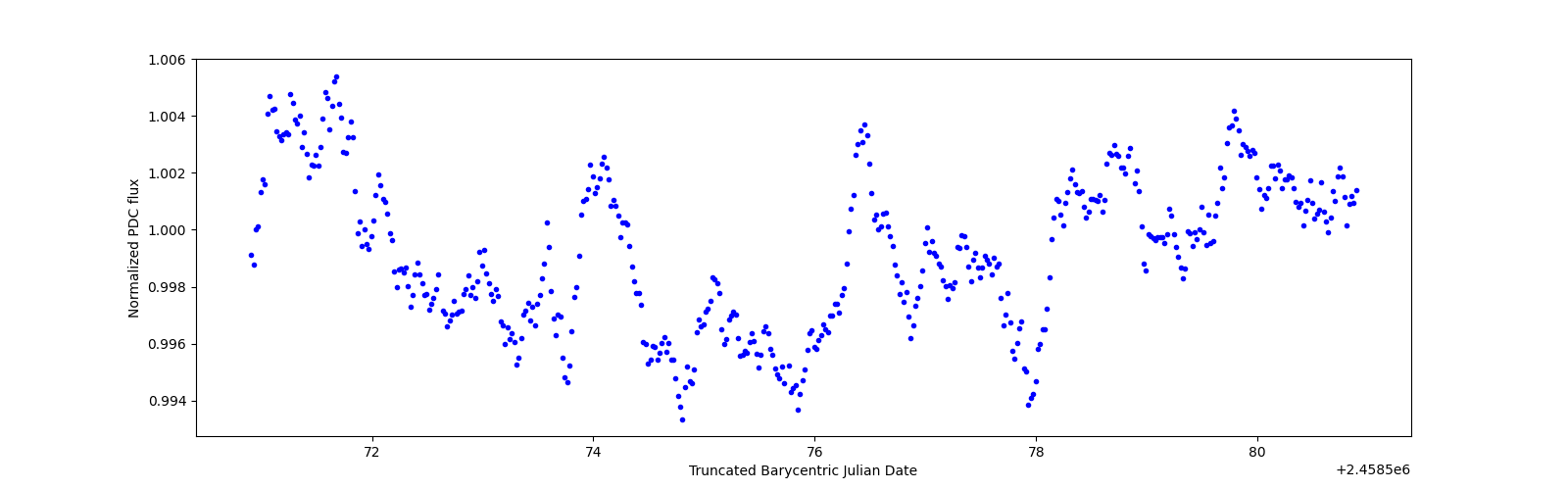 Zoomed-in timeseries plot