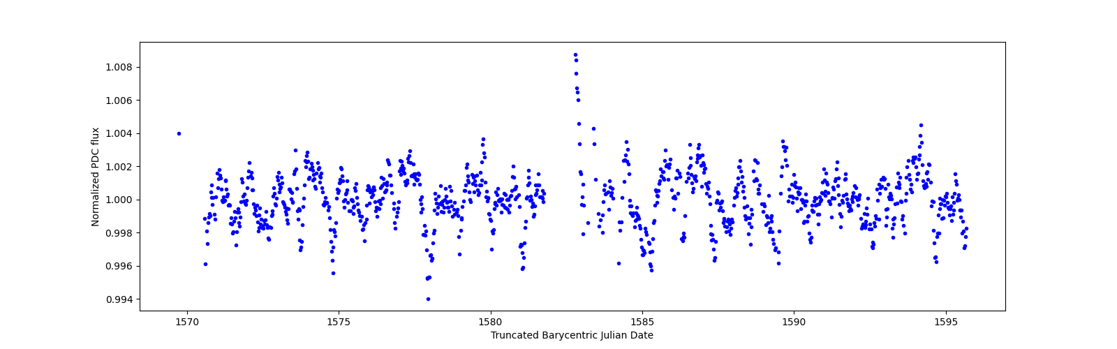 Timeseries plot