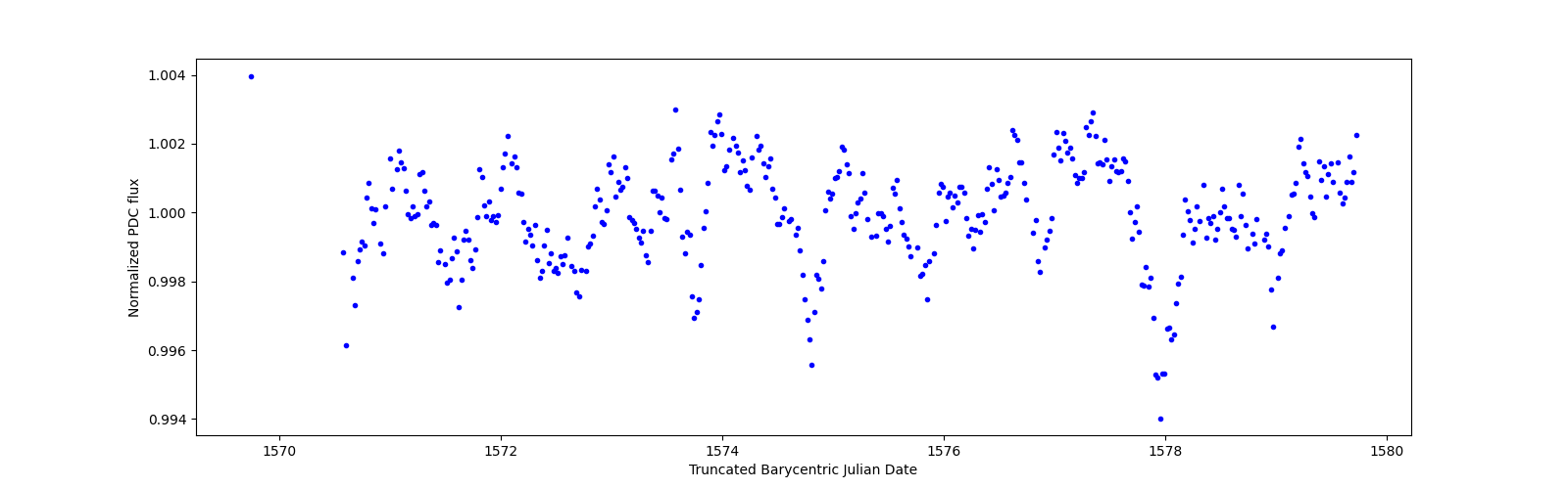 Zoomed-in timeseries plot