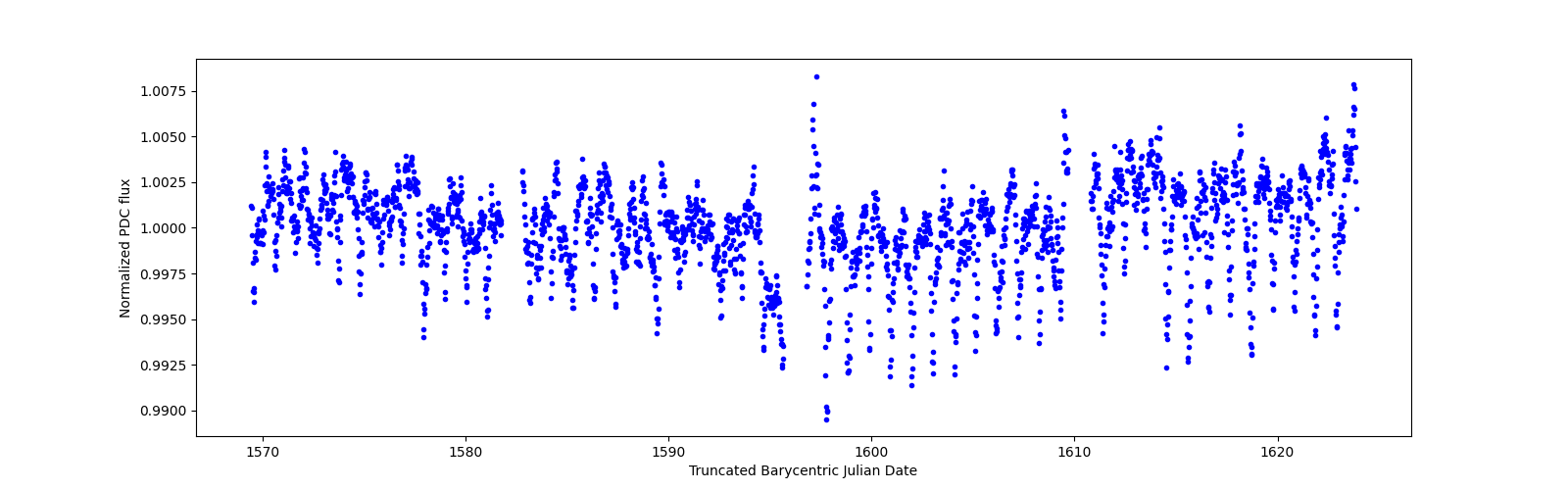 Timeseries plot