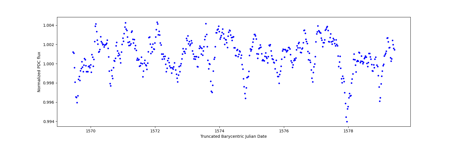 Zoomed-in timeseries plot