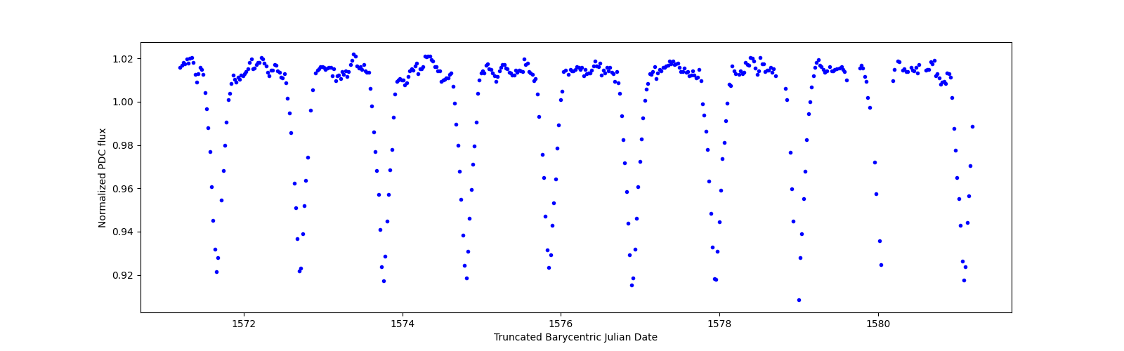 Zoomed-in timeseries plot