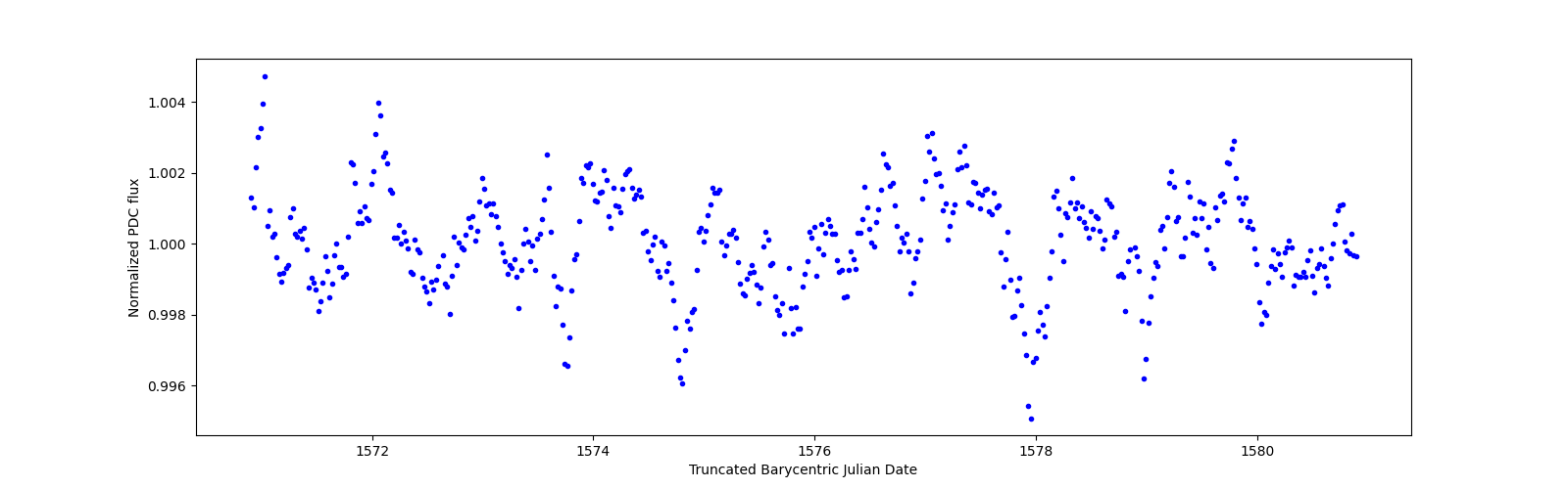 Zoomed-in timeseries plot