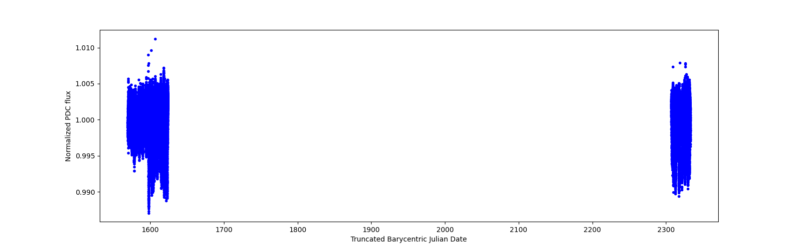 Timeseries plot