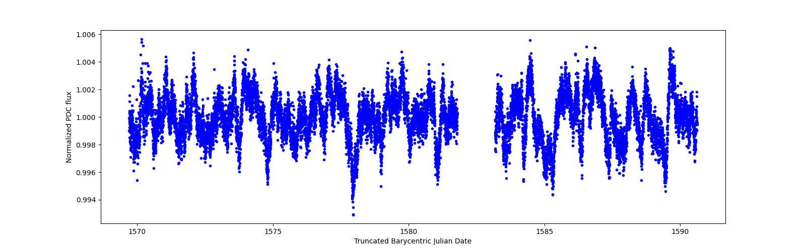 Zoomed-in timeseries plot