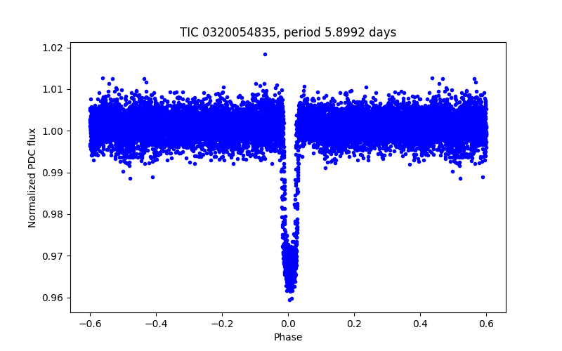 Phase plot