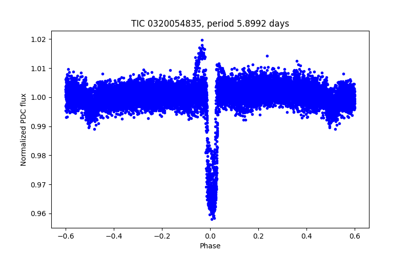 Phase plot