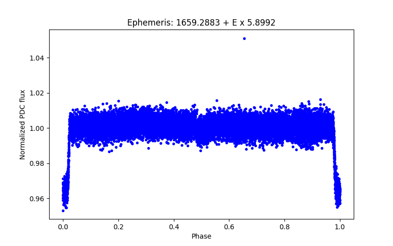 Phase plot