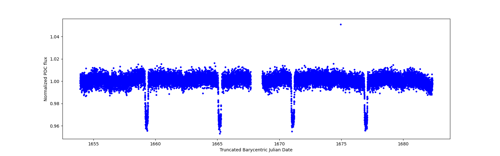 Timeseries plot