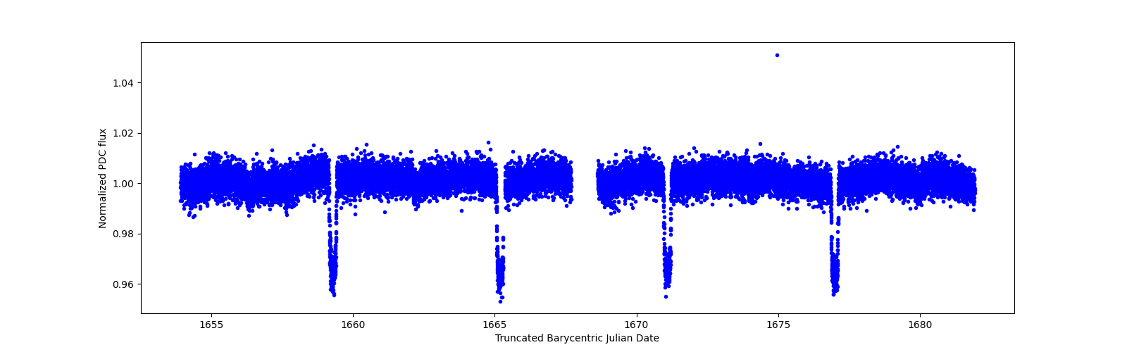 Zoomed-in timeseries plot