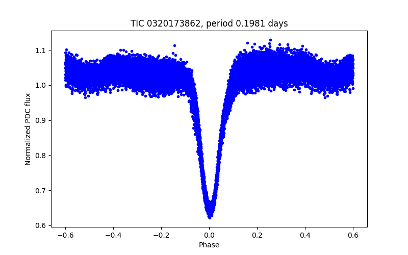 Phase plot