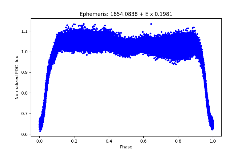 Phase plot