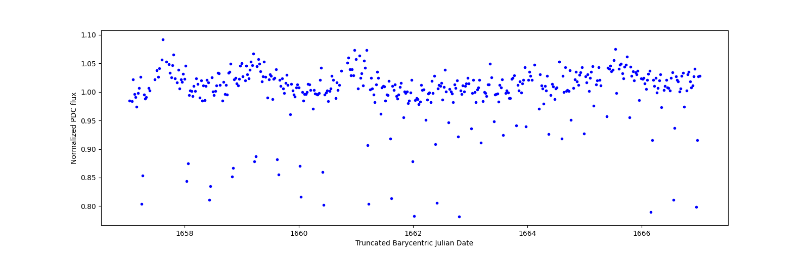 Zoomed-in timeseries plot
