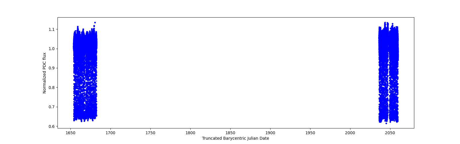 Timeseries plot