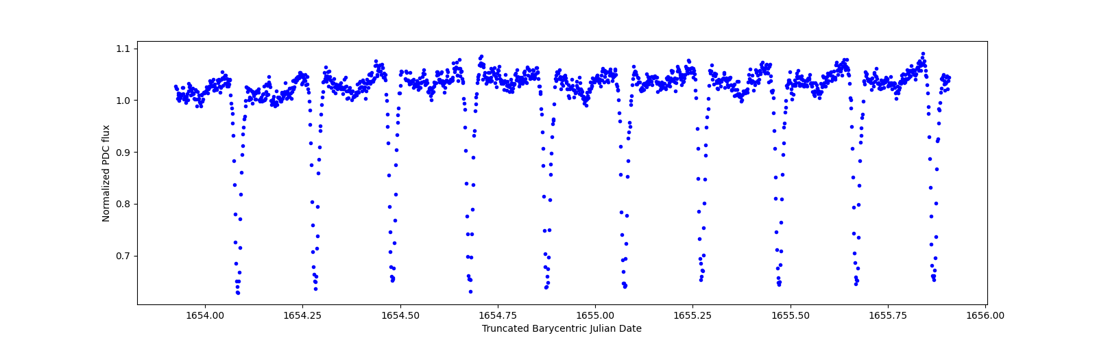 Zoomed-in timeseries plot