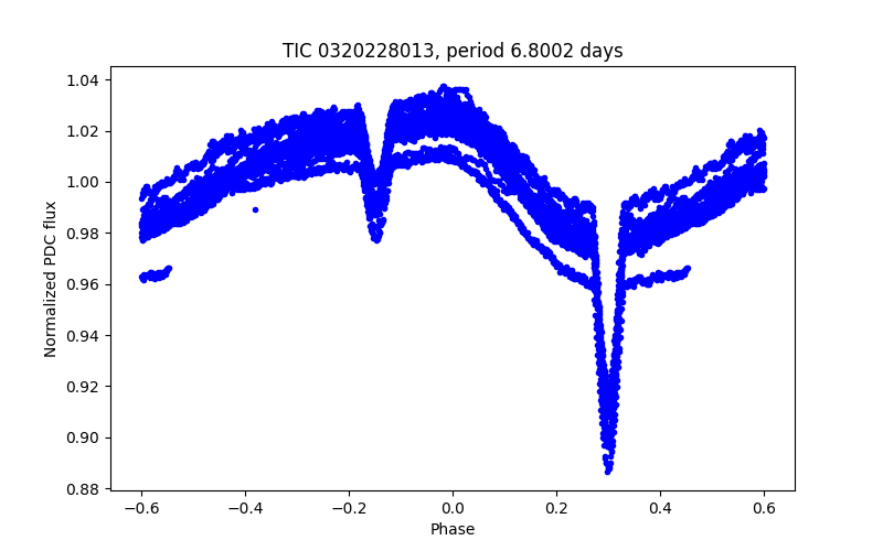 Phase plot
