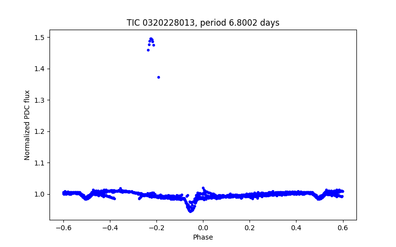 Phase plot