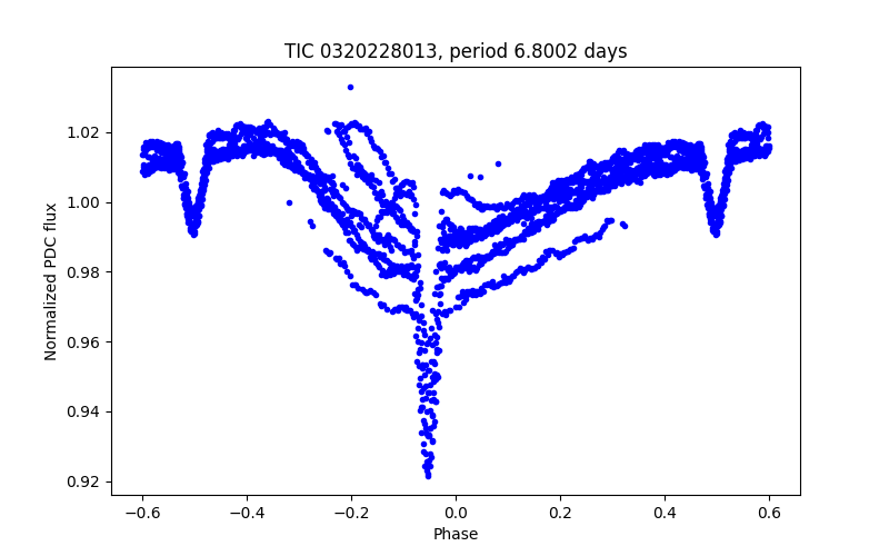 Phase plot