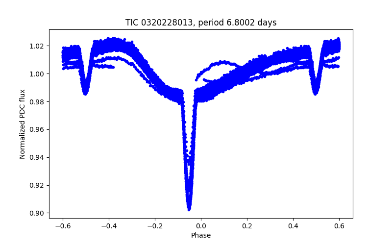 Phase plot