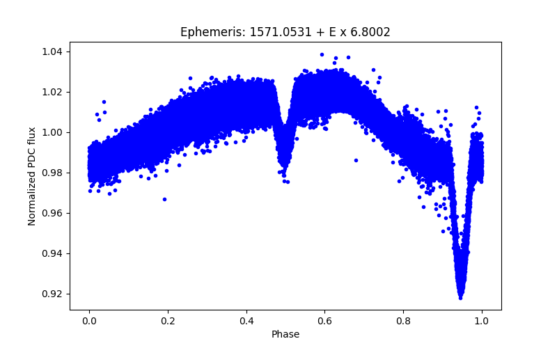 Phase plot