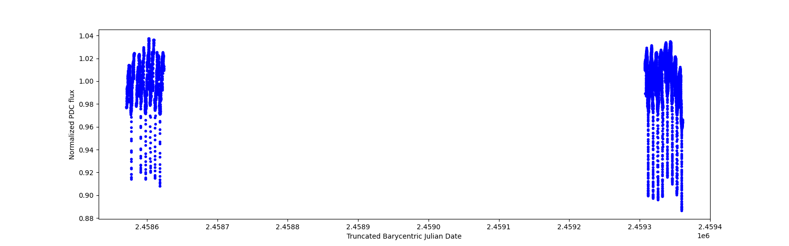 Timeseries plot