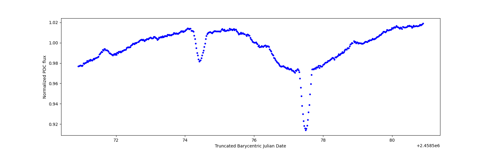 Zoomed-in timeseries plot