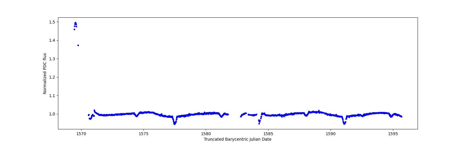 Timeseries plot