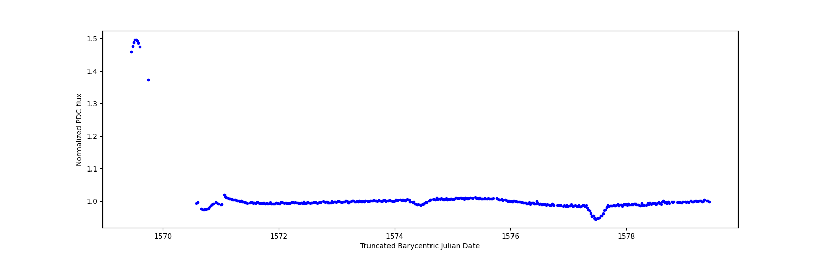 Zoomed-in timeseries plot