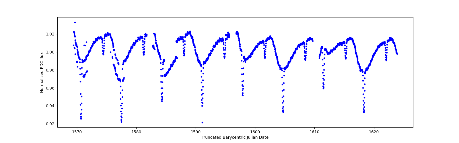 Timeseries plot