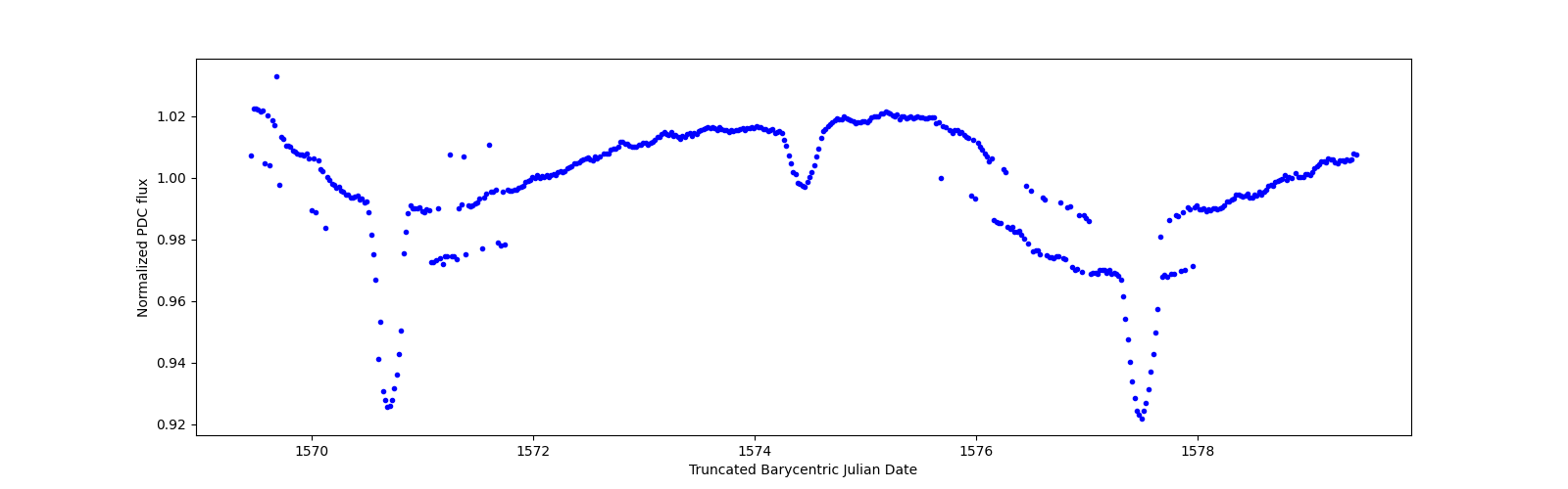 Zoomed-in timeseries plot