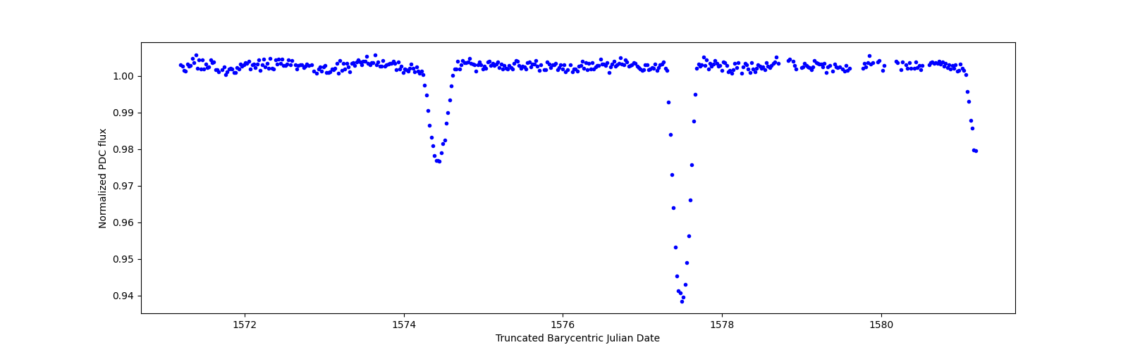 Zoomed-in timeseries plot