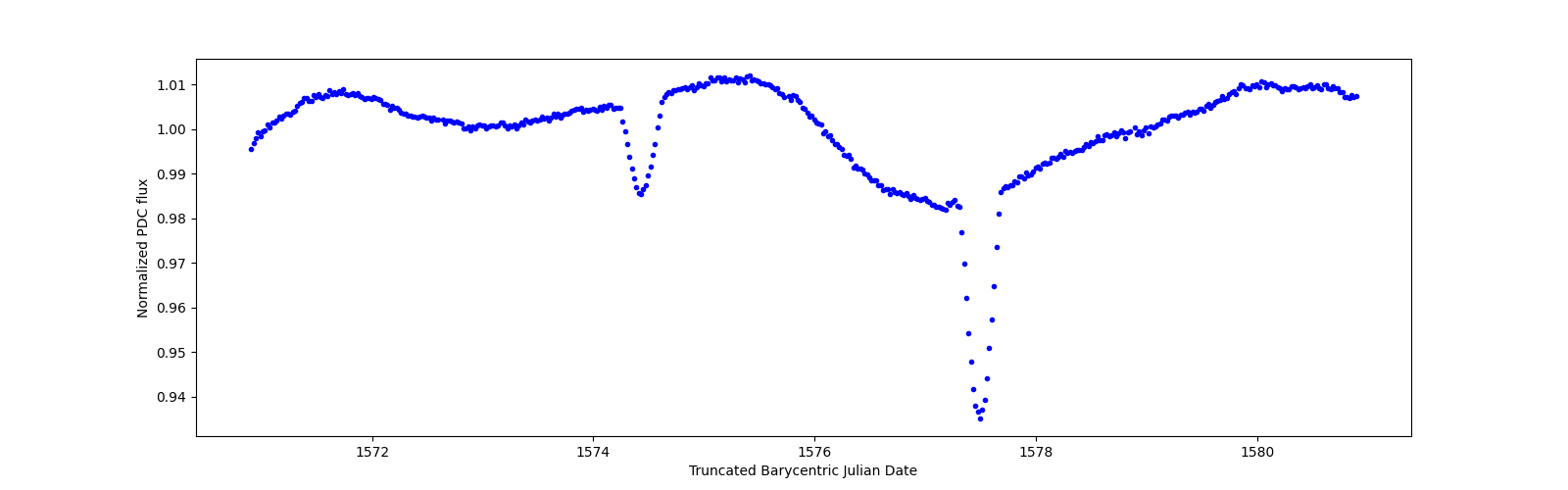 Zoomed-in timeseries plot