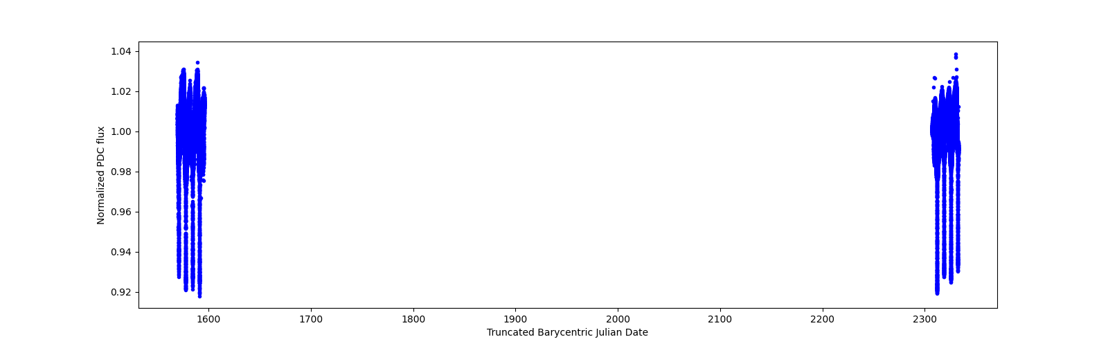 Timeseries plot