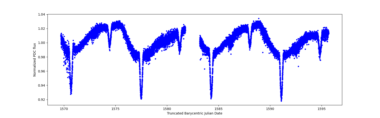 Zoomed-in timeseries plot