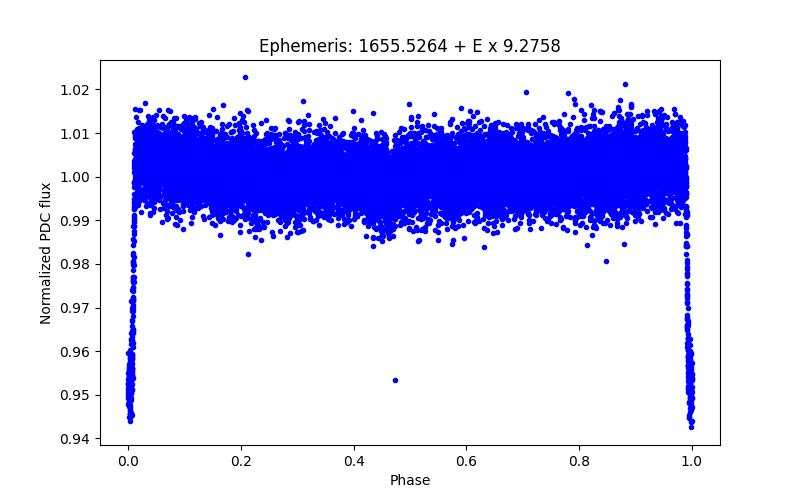 Phase plot