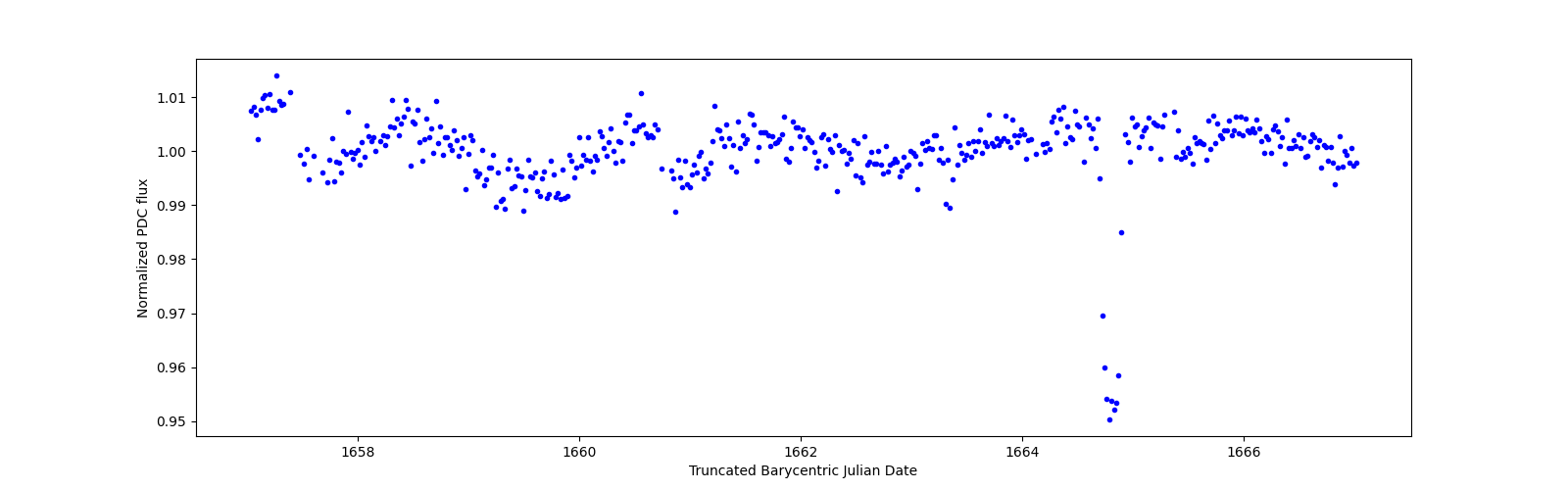 Zoomed-in timeseries plot