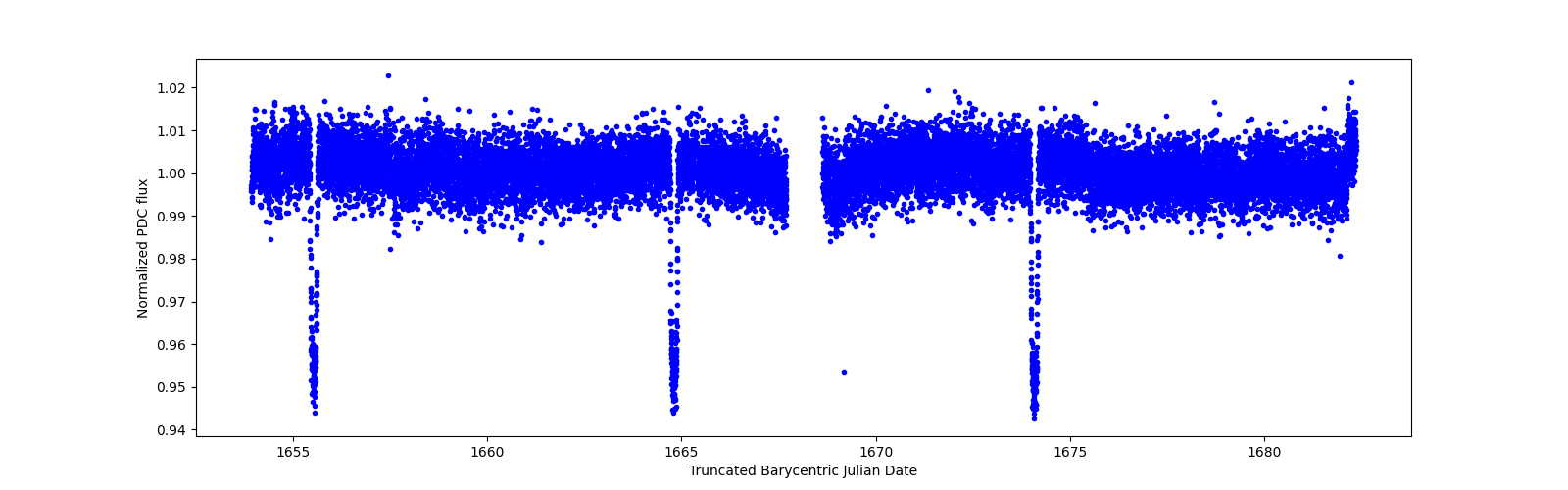 Timeseries plot