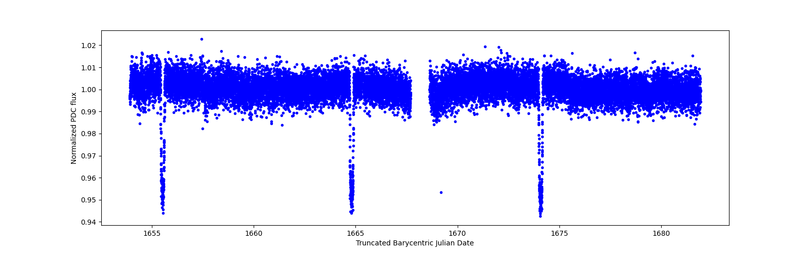 Zoomed-in timeseries plot