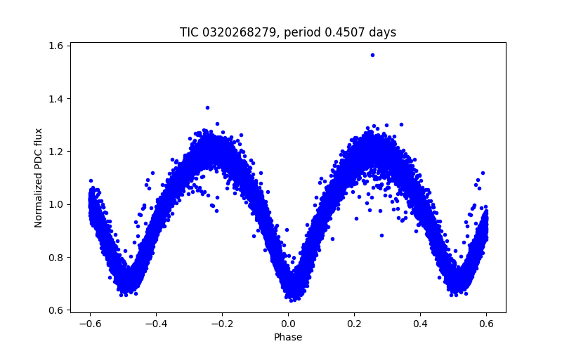Phase plot