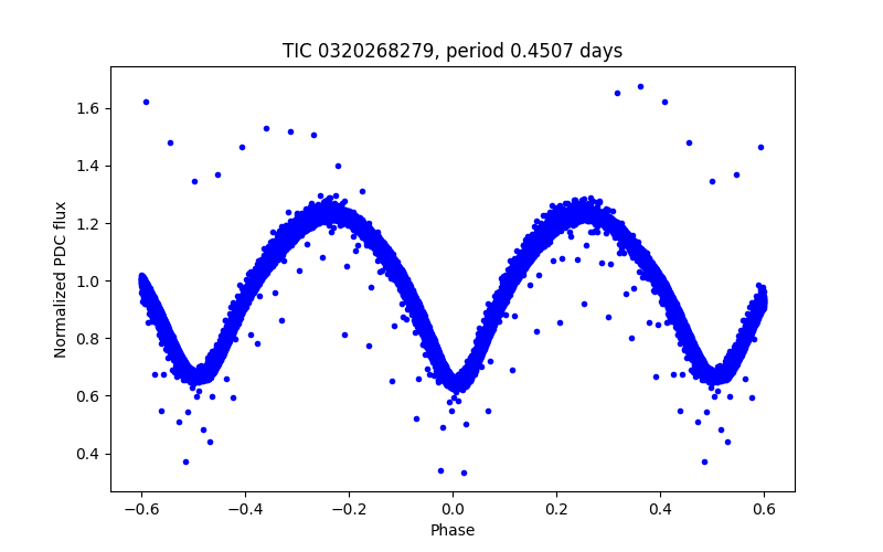 Phase plot