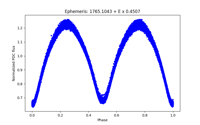 Phase plot