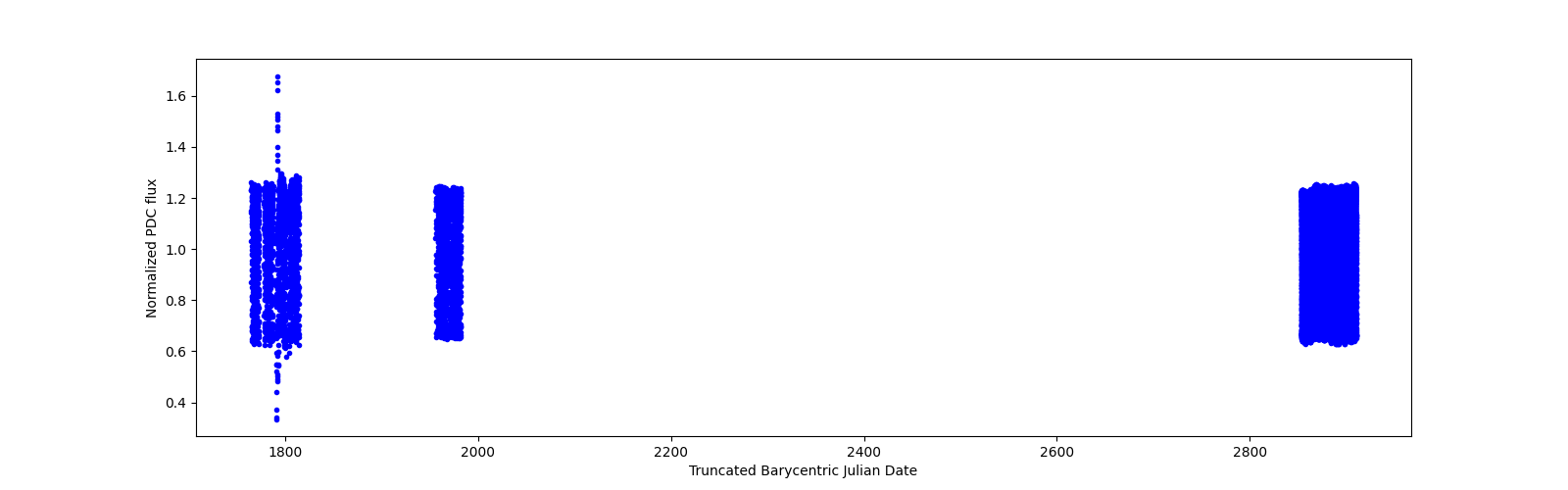 Timeseries plot