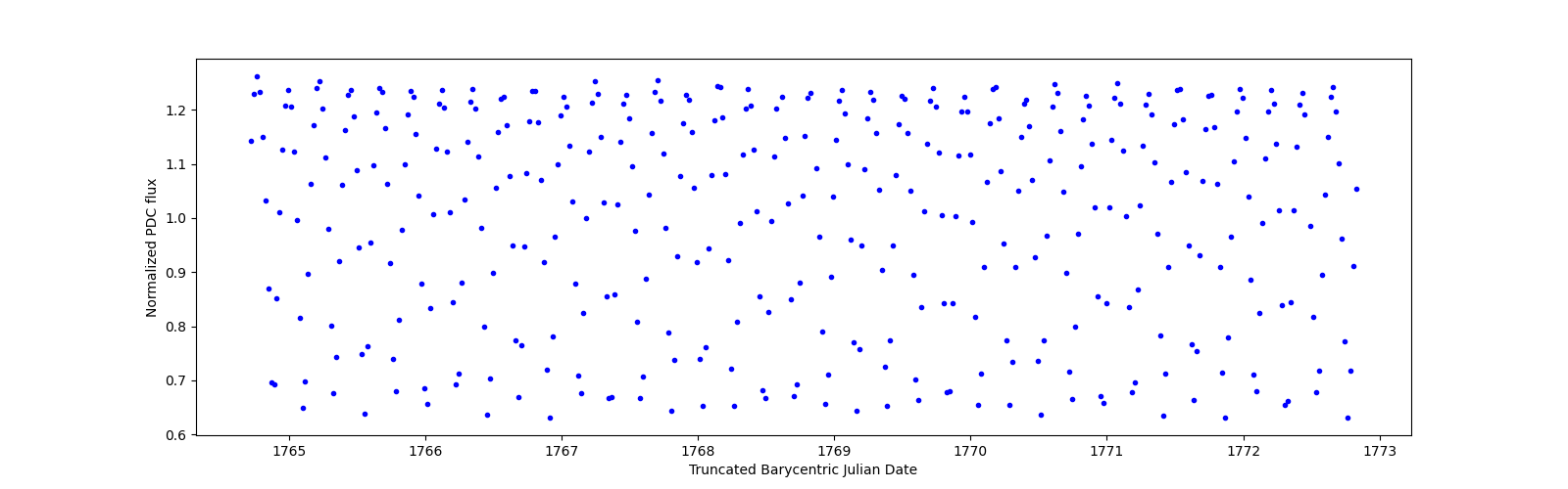 Zoomed-in timeseries plot