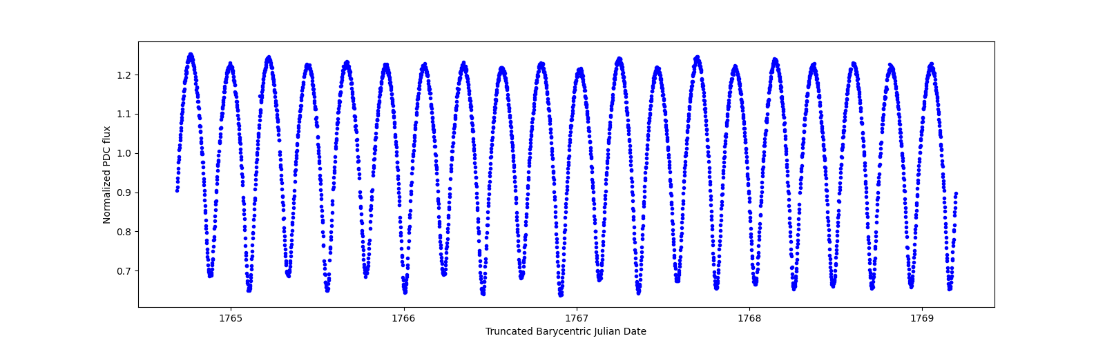 Zoomed-in timeseries plot