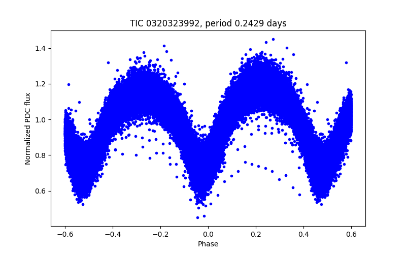 Phase plot