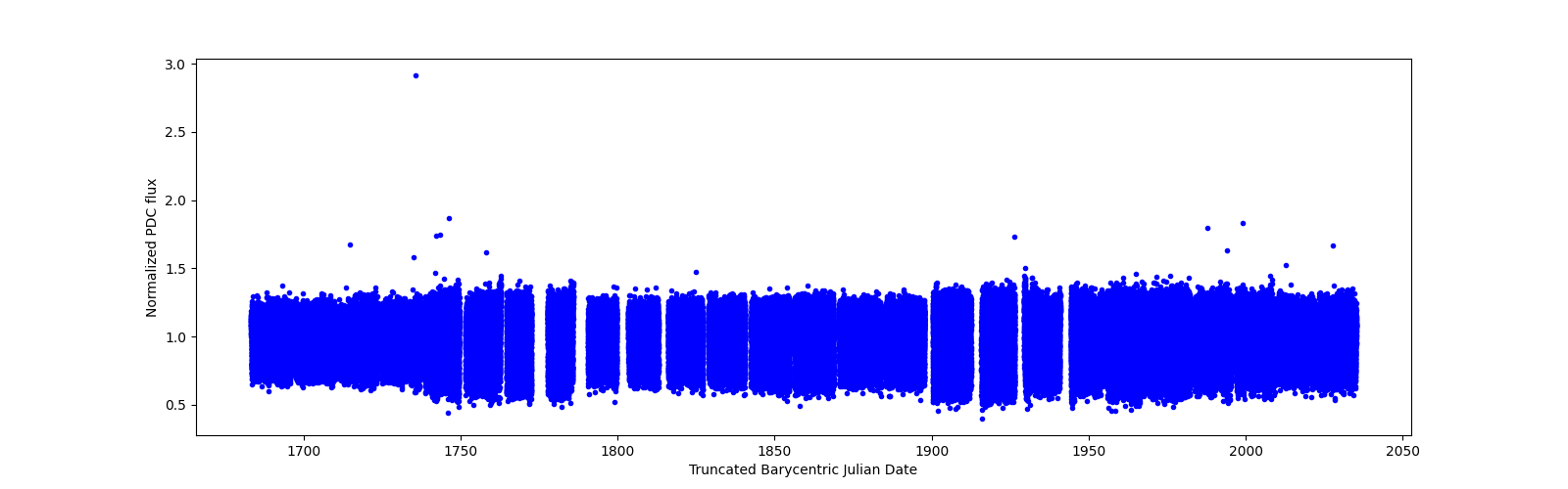 Timeseries plot