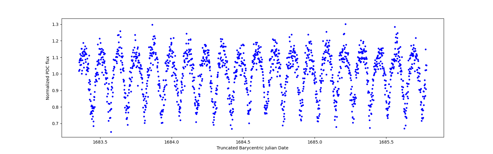 Zoomed-in timeseries plot